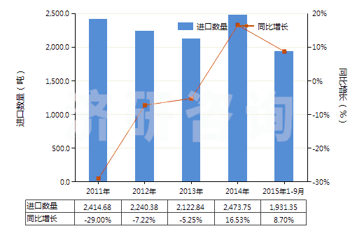 2011-2015年9月中國氫氧化鎂及過氧化鎂(HS28161000)進口量及增速統(tǒng)計 2011-2015年9月中國氫氧化鎂及過氧化鎂(HS28161000)進口量及增速統(tǒng)計
